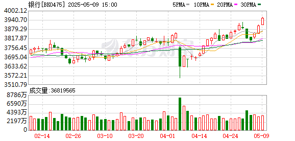 建设银行、成都银行、浦发银行、江苏银行等银行股密集创历史新高