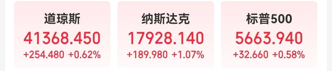 中国金龙指数收涨近1%！美英大消息，纳指涨超1%！油价涨超3%，现货黄金跌近2%，比特币重回10万美元