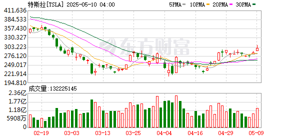 5月9日美股成交额前20：特斯拉涨逾4% TTD数字广告市场竞争力强劲、股价涨超18%