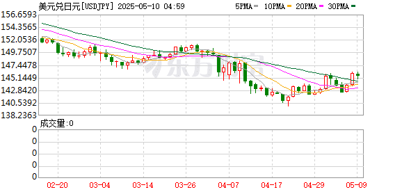 华尔街大举出手 什么信号？日元看涨头寸创下历史新高