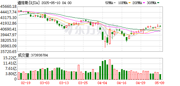 美股三大指数涨跌不一 特斯拉股价大涨