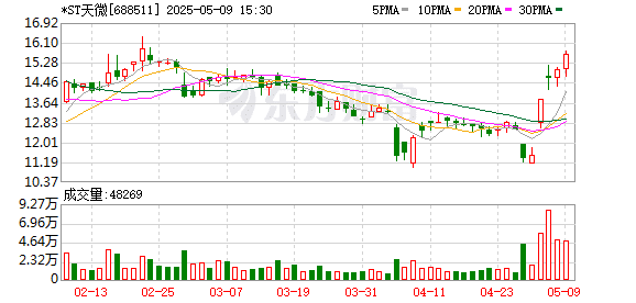 牛散举牌*ST军工牛股！近4天大涨近40%！