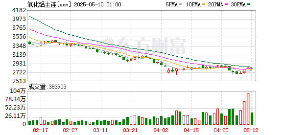 期货异动！氧化铝期货三连阳 空头大量撤退 多头低位抢筹