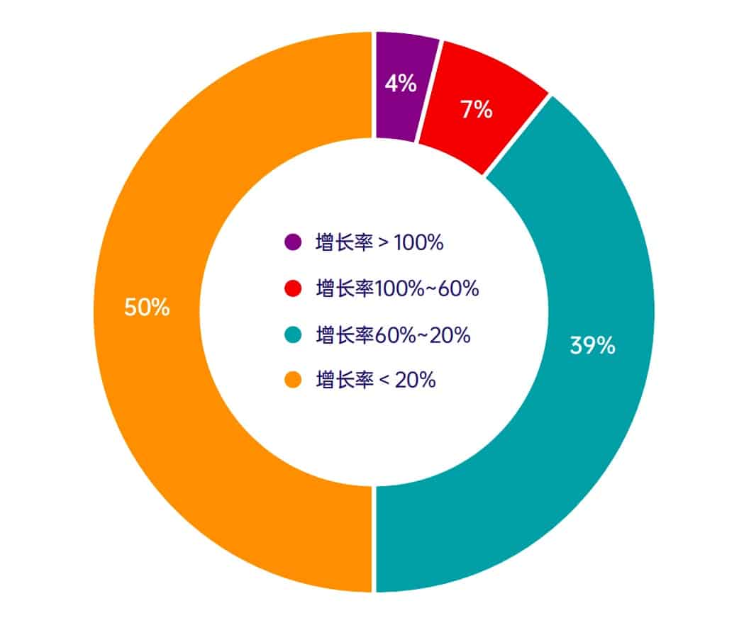 解读2025活力榜TOP100｜2家企业品牌价值增长率突破200%，13家装备企业上榜