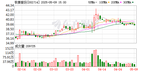 三大猪企4月生猪销量同比均增长 销售均价同比小幅下降