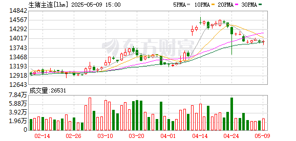 价格周报｜供需回归僵局 本周生猪均价与上周基本持平