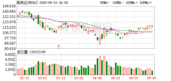 英伟达已通知中国客户计划在7月推出修改版H20芯片