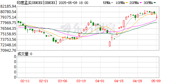 外资抛售印度资产！万斯就印巴冲突表态