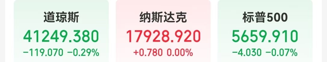 这只中概股大涨超600%！特斯拉市值一夜增超3100亿元！国际黄金期货、国际原油期货收涨