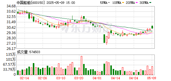 「南北船」合并更进一步 本周披露并购重组进展的A股名单一览