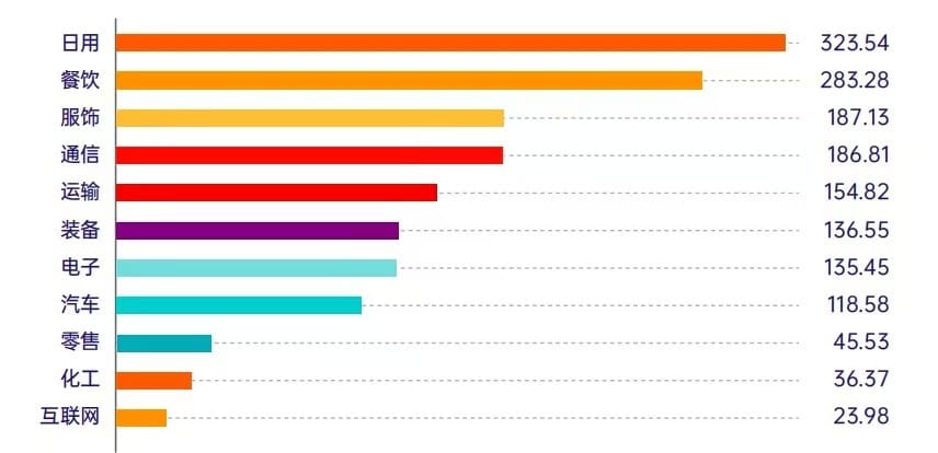 解读2025新锐榜TOP50|亚玛芬体育位居榜首,日用行业品牌价值超300亿元
