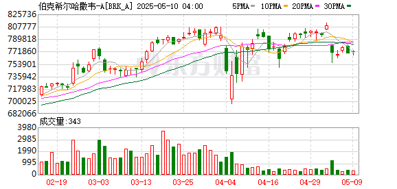 崩盘、重挫！股市大波动 巴菲特为何不惧？