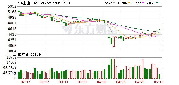 聚酯板块重拾涨势