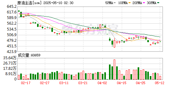 油价继续反弹！后市仍存利好？