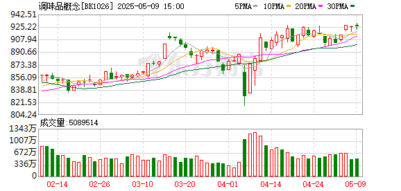 17家调味品企业年报披露：跨界风潮持续 「零添加」产品需调整