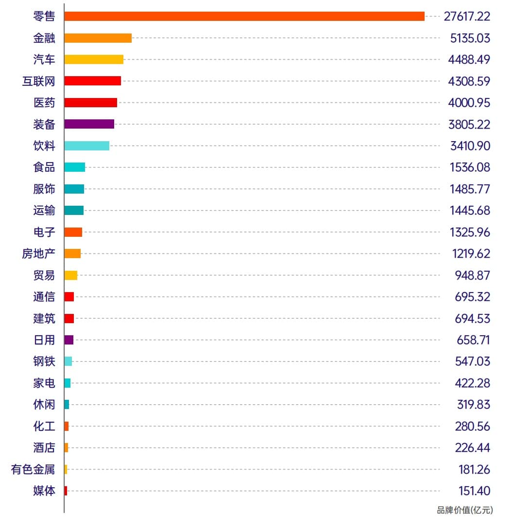 解读2025长三角榜TOP100｜阿里巴巴与拼多多位居前二，零售行业品牌价值居首