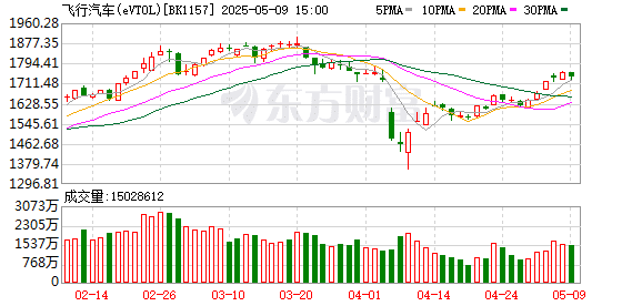 小鹏汇天「陆地航母」重大进展！飞行汽车迎来产业爆发临界点 机构盯上这些潜力股