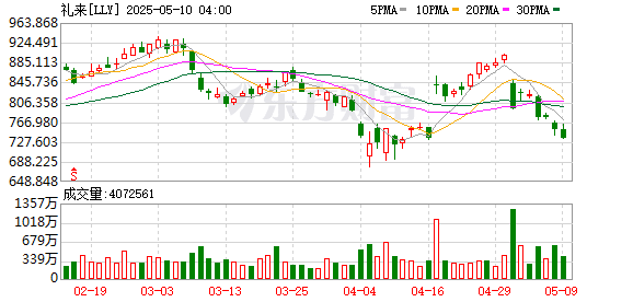 礼来公布头对头研究详细结果：替尔泊肽在所有减重目标中均优于司美格鲁肽