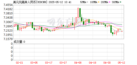 人民币突然拉升！美国4月CPI、PPI及零售销售数据将陆续出炉