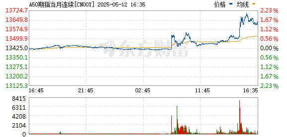 突发！A50直线拉升 港股大涨！中美经贸会谈大消息！