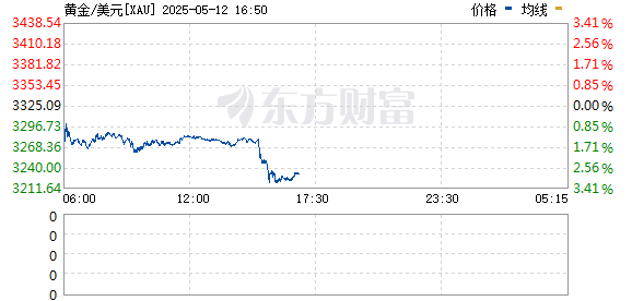 现货黄金日内跌幅扩大至3%