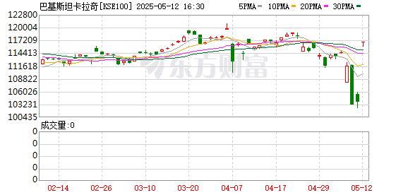 飙升近13000点！这国股市暴涨至熔断！