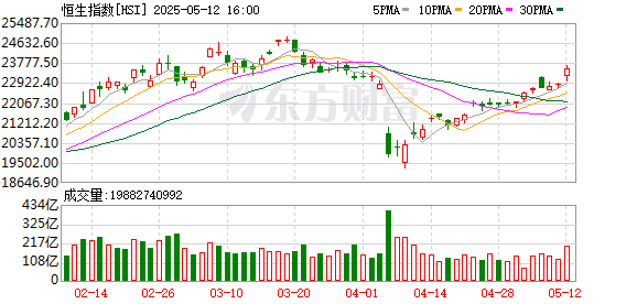 中美大消息！全线暴涨！花旗银行上调恒生指数今年底目标价至25000点