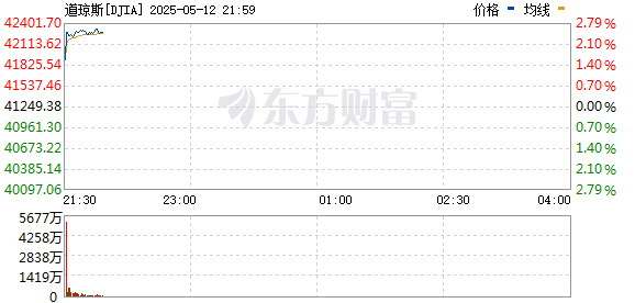 美股大涨：纳指涨逾3% 纳斯达克中国金龙指数涨近5%