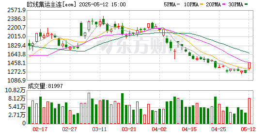 航运市场传来利好信号！集运欧线主力合约直线拉升涨停！