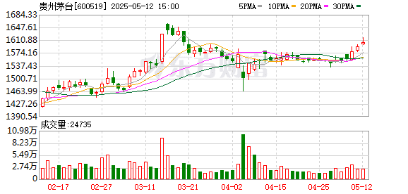 茅台1935今年动销达到预期 暂无赴港上市计划！茅台业绩会回应多个热点