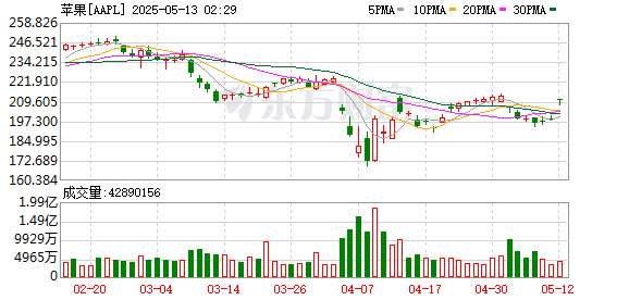 苹果被曝考虑提高秋季iPhone新品定价 还要给特朗普留点面子