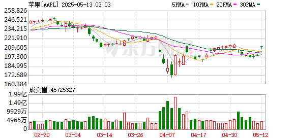 苹果手机开启新一轮降价！有iPhone 16 Pro降价2000元 能参加「国补」了