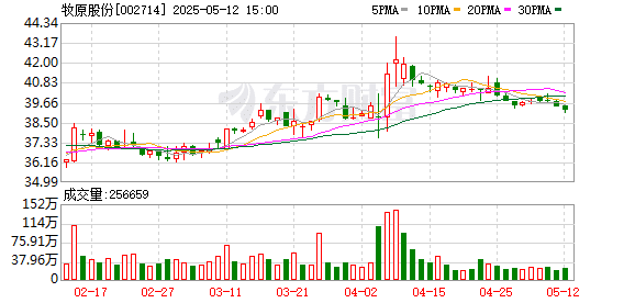 剧情反转 卧龙牧原与养殖户合同纠纷案一审胜诉