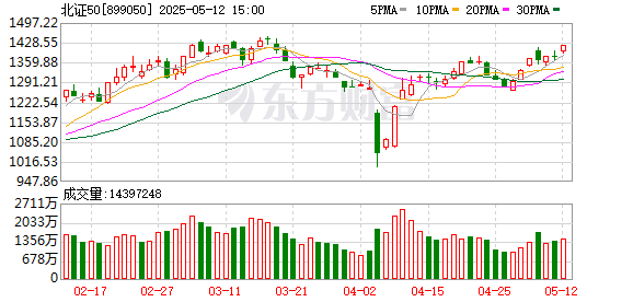 仅差3.5%！北证50又剑指历史新高 主要指数估值扫描 这些方向也反弹迅猛