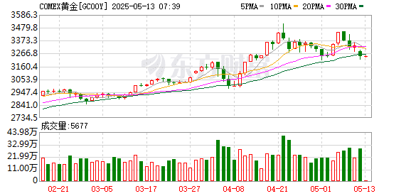 金价大跌！足金饰品每克一夜便宜14元 涨势是否已终结？