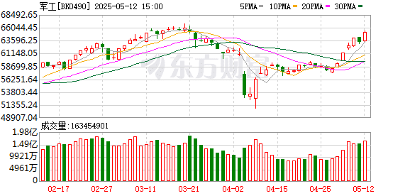 军工股「打头阵」 A股做多情绪重燃！板块还有哪些预期差？
