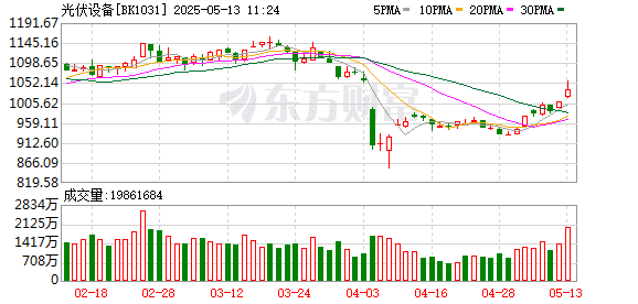 光伏硅料板块大涨 业内人士：确有厂商提出减产挺价方案