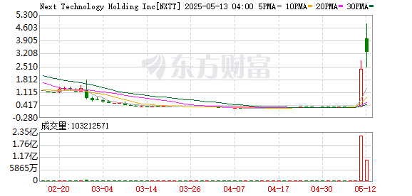暴涨超950%！一则公告引发异动