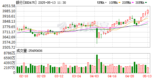 银行板块走强 浦发银行、上海银行、成都银行、江苏银行加入「创历史新高大军」