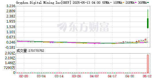 比特币挖矿公司GRYP股价涨超171%：将与特朗普儿子创设的公司合并