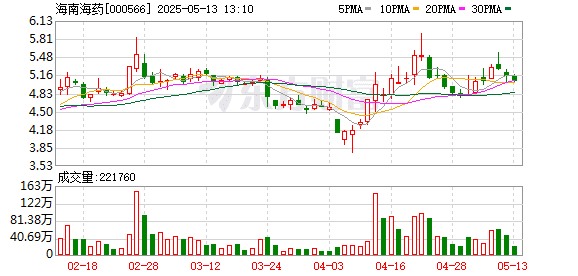 27家公司公告股东减持计划 有海南海药、博云新材、赛摩智能、龙江交通等