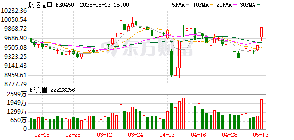 美股、港股中的航运股均大涨！这些航运股绩优深跌