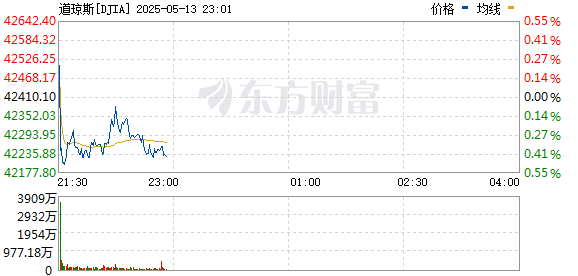 美股三大指数走势分化 纳指涨幅超过1%