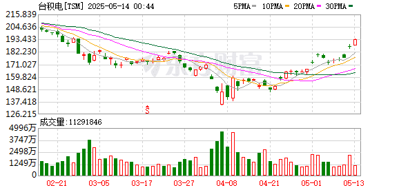 利好来袭！芯片行业传出两则大消息 美国拟向沙特进一步开放AI芯片