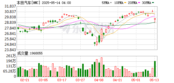 本田汽车净利暴跌87%！关税重大影响！日本车企陷入困境！