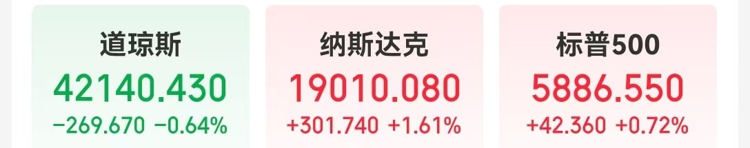 美国重要数据公布,标普收复年内跌幅!特斯拉涨近5%,英伟达市值一夜增超约1.2万亿元!黄金、原油收涨