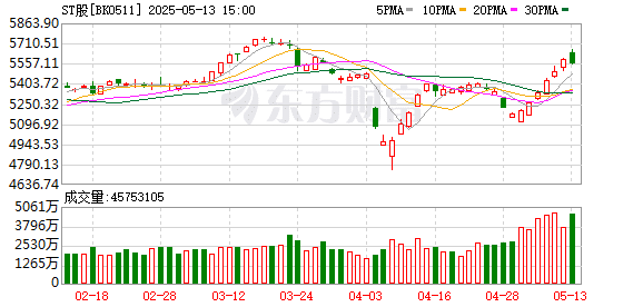 最强ST股10个月涨7倍！资产重组、破产重组ST股名单曝光