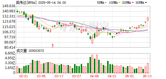 特朗普准备撕碎拜登出口红线 阿联酋有望获准购买百万枚英伟达芯片