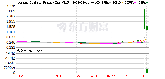 暴涨！一天内两家与比特币相关公司上市！均和特朗普有着密切联系