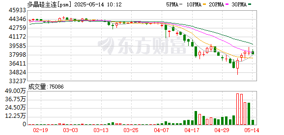 中东传来消息！关税 今日12时01分起调整！一则传闻「点燃」多晶硅行情？